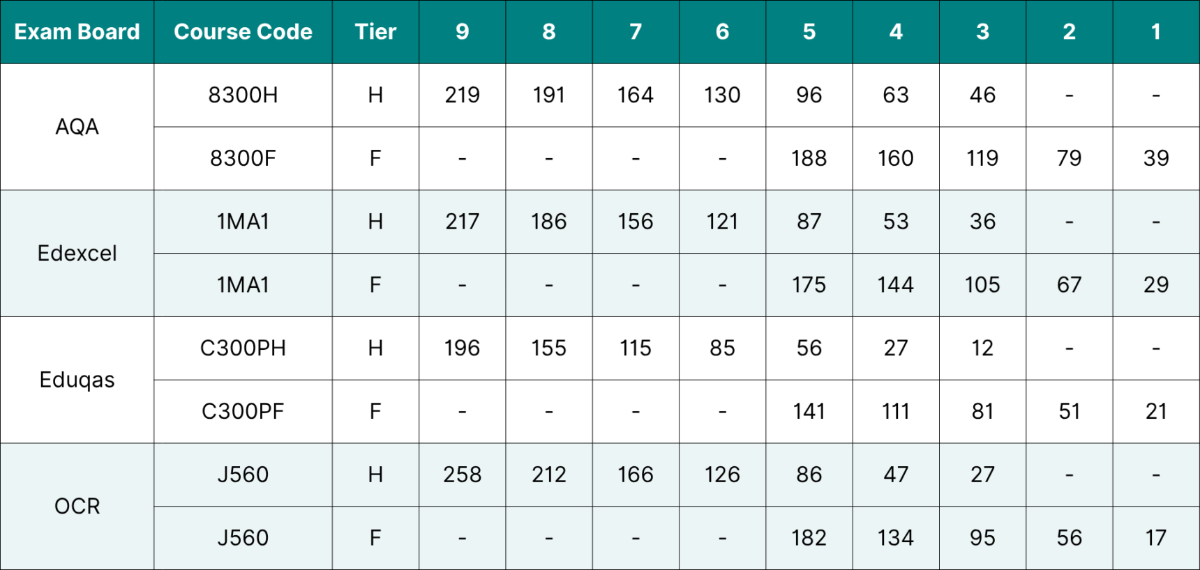 Table showing the data for GCSE Maths grade boundaries 2025.
