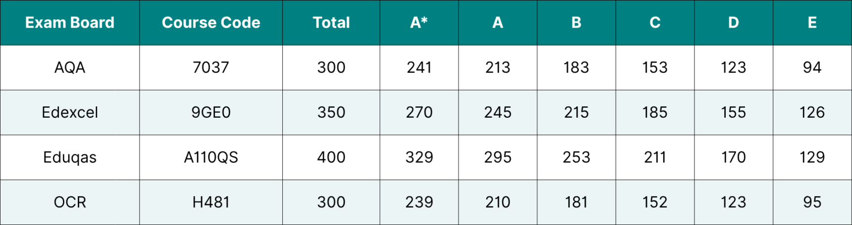 A Level Geography 2025 grade boundaries.