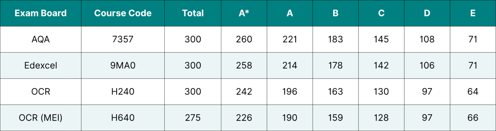 A Level Maths 2025 grade boundaries.