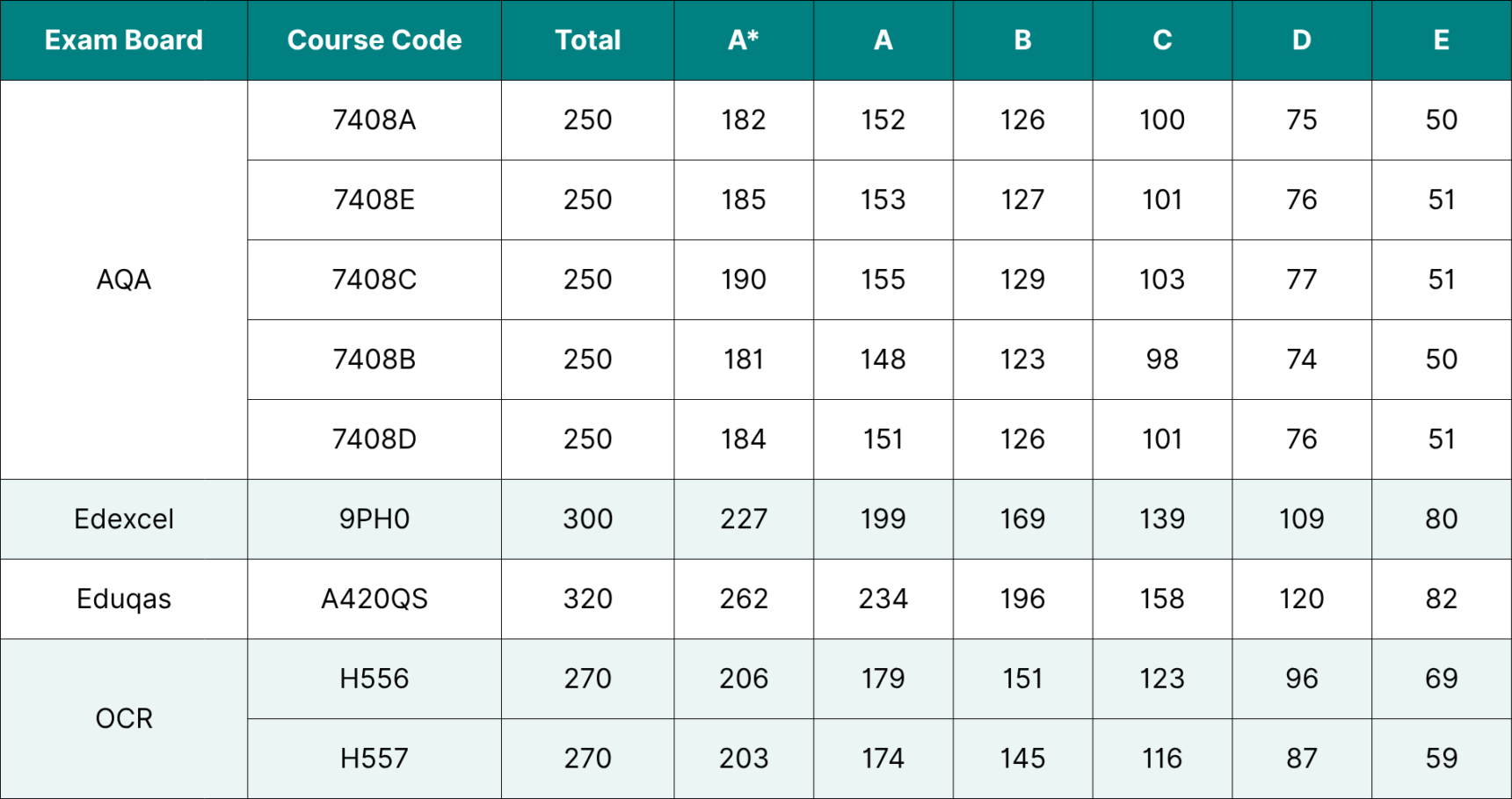 A Level Physics 2025 grade boundaries.