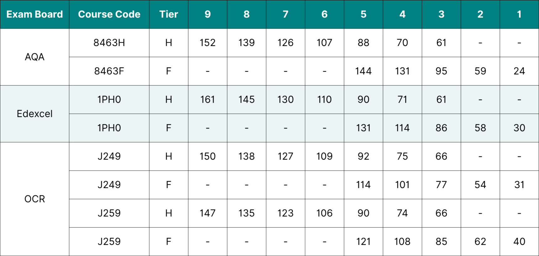 GCSE Physics 2025 grade boundaries.