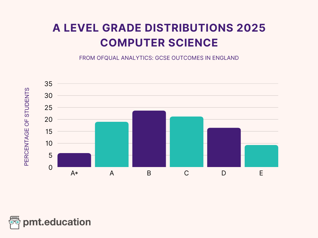 A bar chart showing the A Level Computer Science grade distributions for 2025.