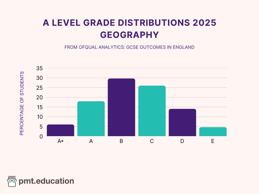 A bar chart showing the A Level Geography grade distributions for 2025.