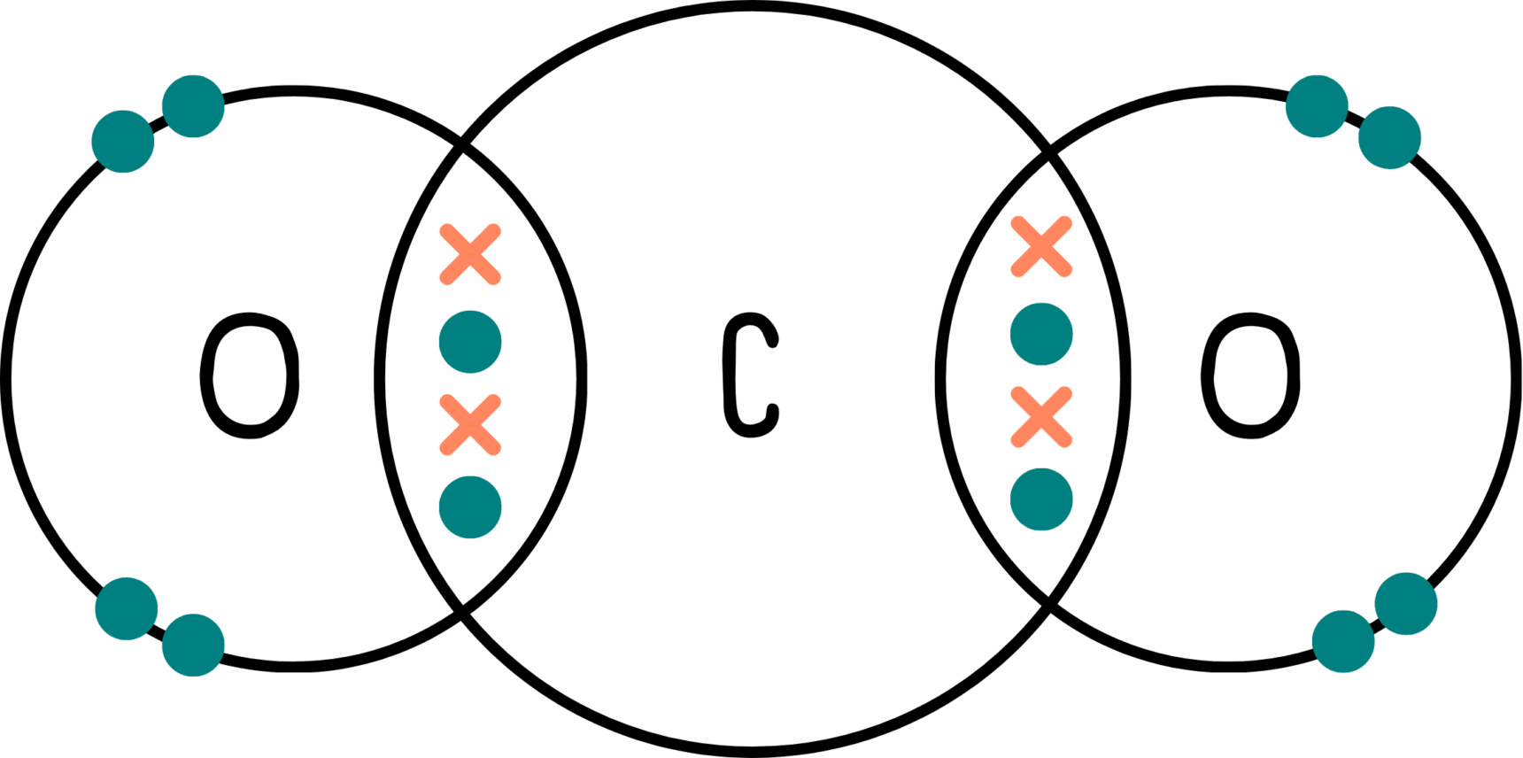 Carbon dioxide dot and cross diagram.