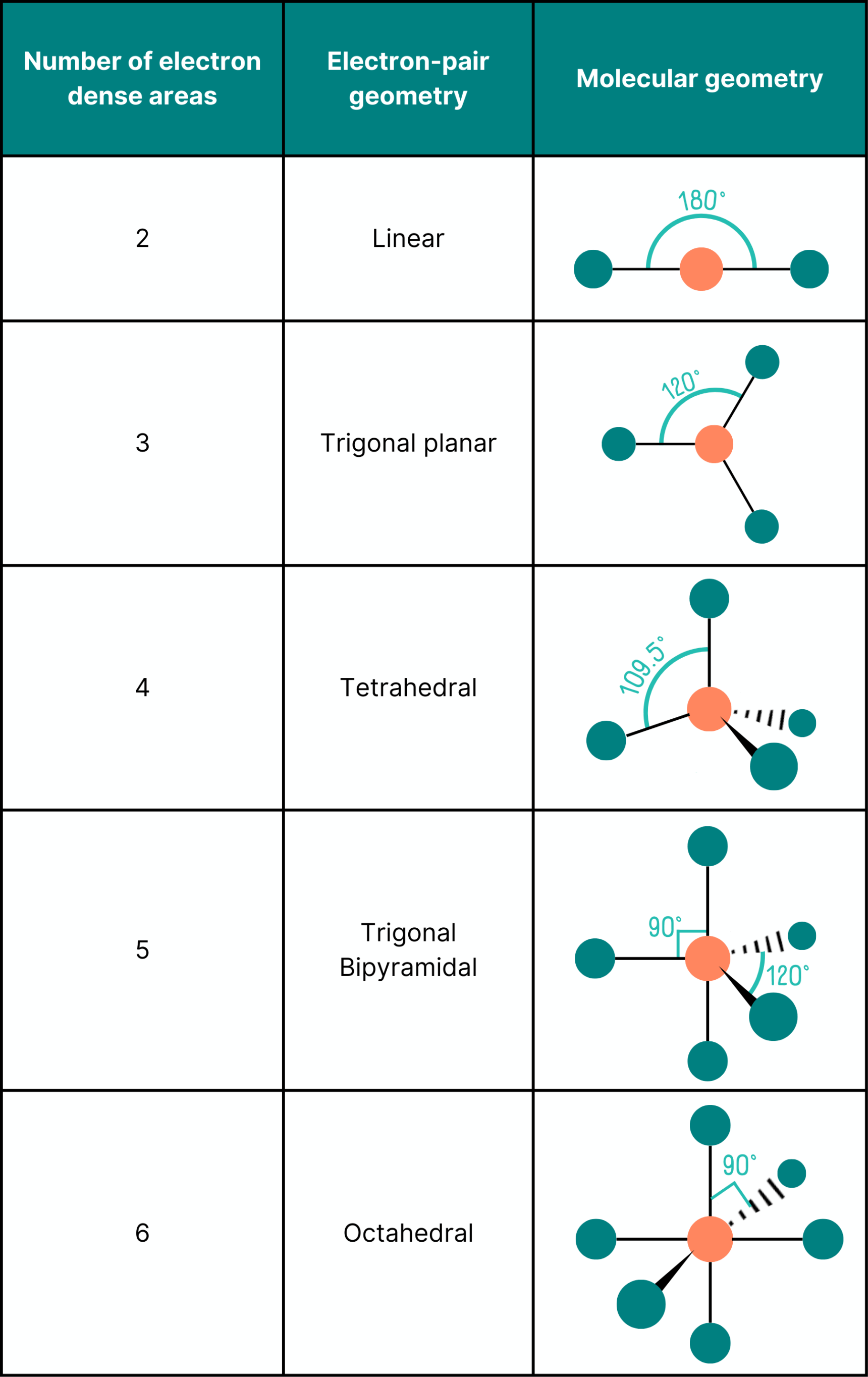 VSEPR theory basic geometric molecular shapes: linear, trigonal planar, tetrahedral, trigonal bipyramidal, and octahedral.