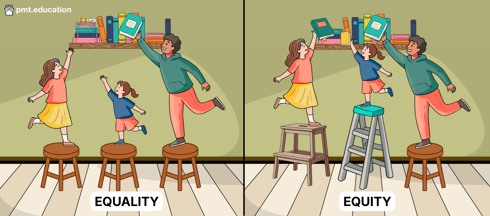Illustration comparing equality and equity: three students of different heights are given the same stools under “equality,” while under “equity” they receive different supports to help each reach the books.